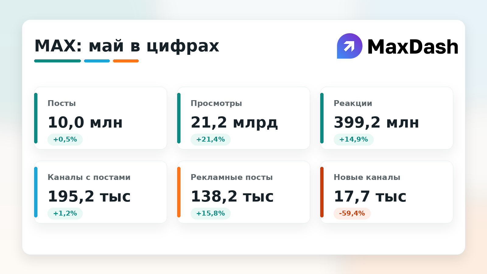 MAX в мае: рынок стал зрелее, охваты выросли, рекламы стало больше
