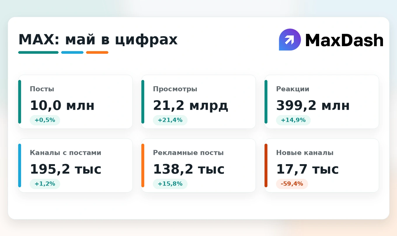 MAX в мае: рынок стал зрелее, охваты выросли, рекламы стало больше